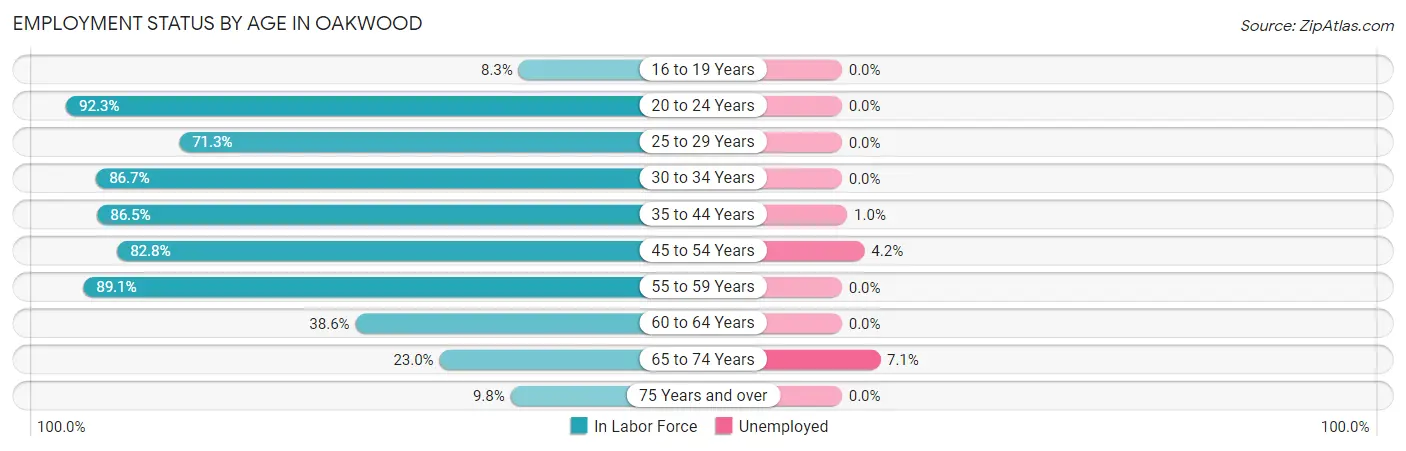 Employment Status by Age in Oakwood