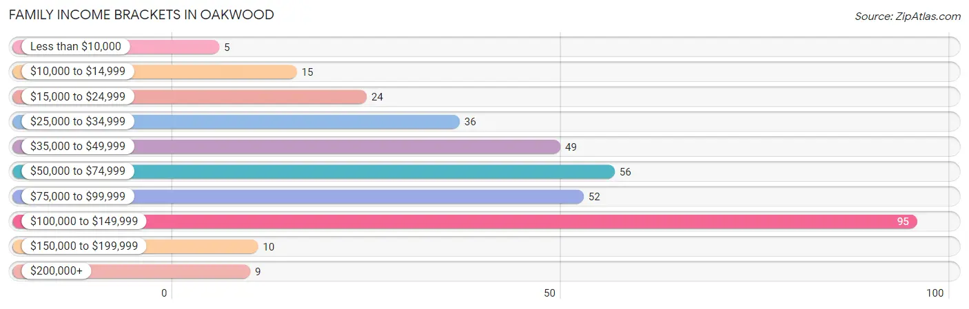 Family Income Brackets in Oakwood