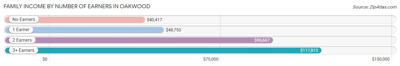 Family Income by Number of Earners in Oakwood