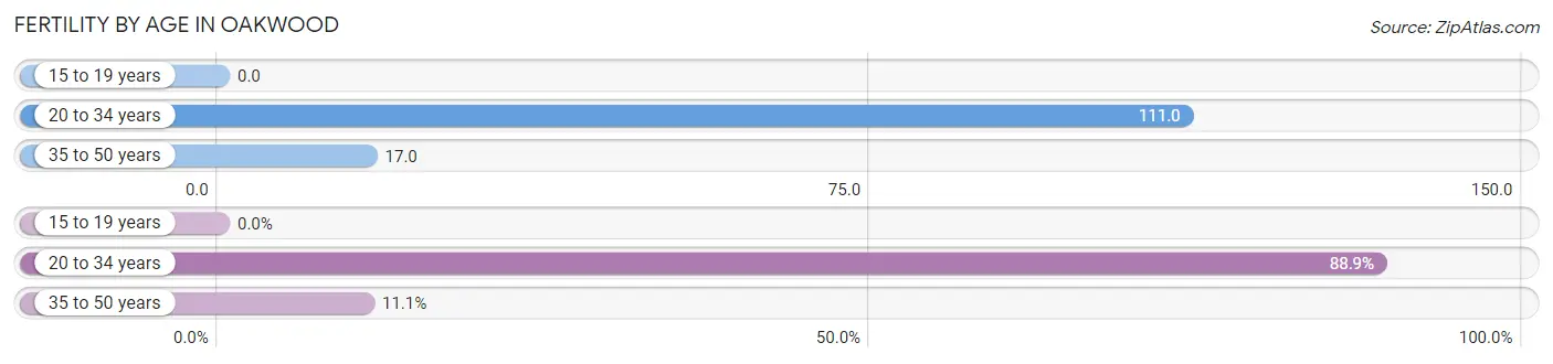 Female Fertility by Age in Oakwood