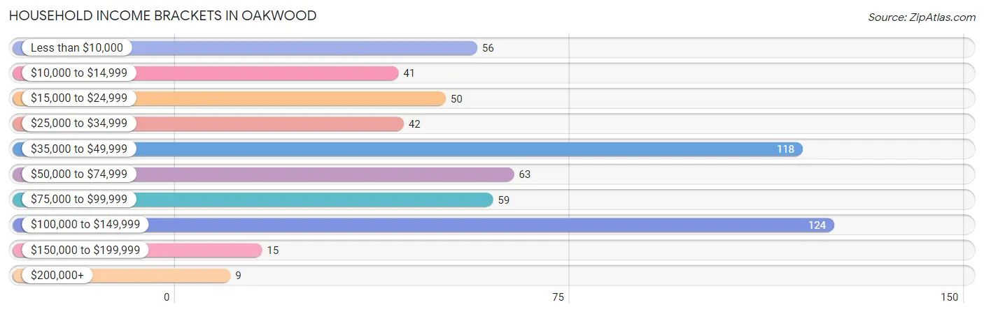Household Income Brackets in Oakwood