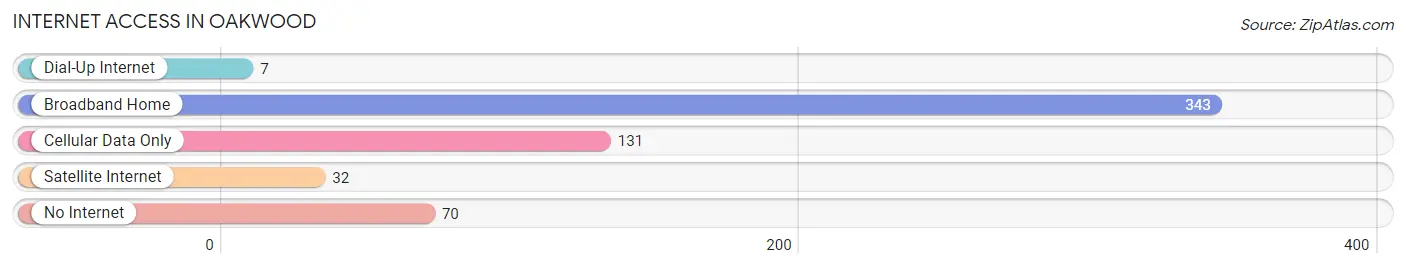 Internet Access in Oakwood