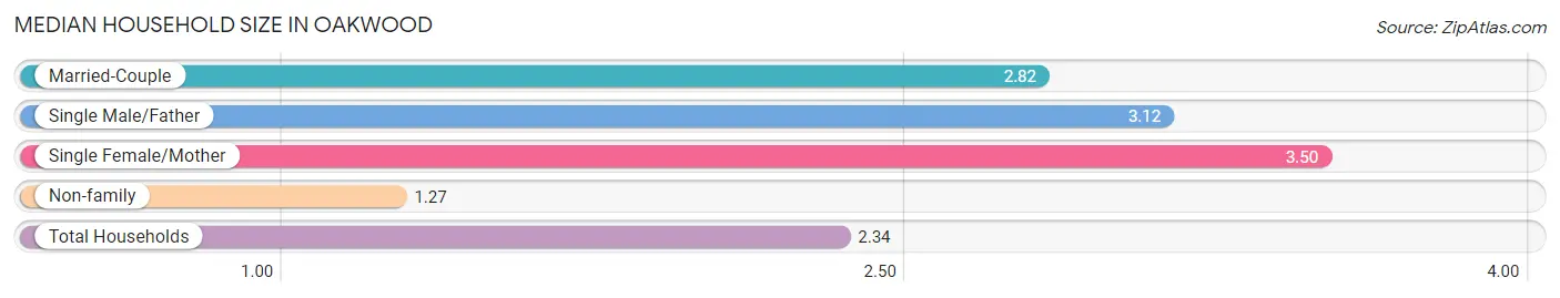 Median Household Size in Oakwood