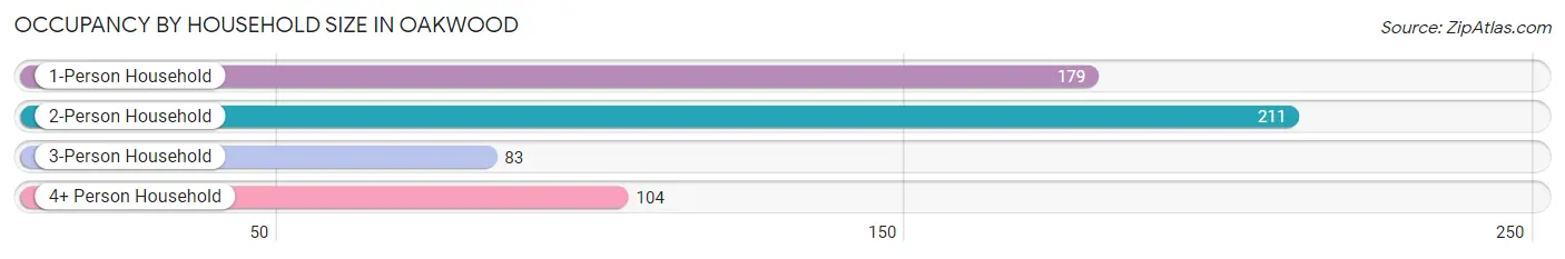 Occupancy by Household Size in Oakwood