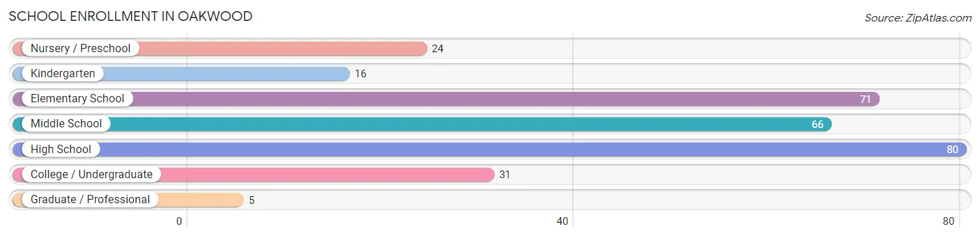 School Enrollment in Oakwood