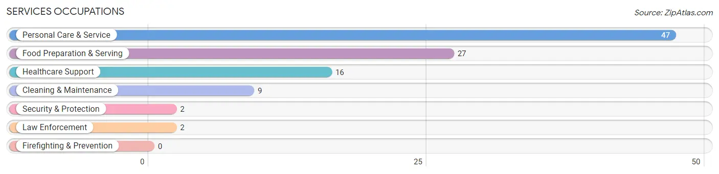 Services Occupations in Oakwood