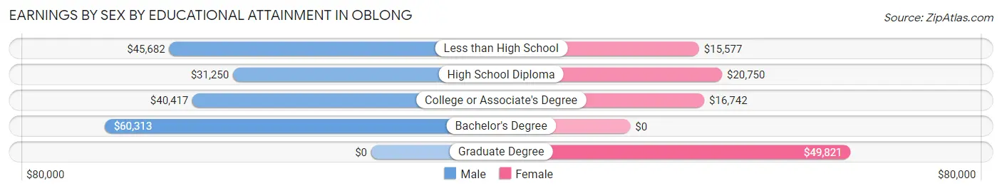 Earnings by Sex by Educational Attainment in Oblong