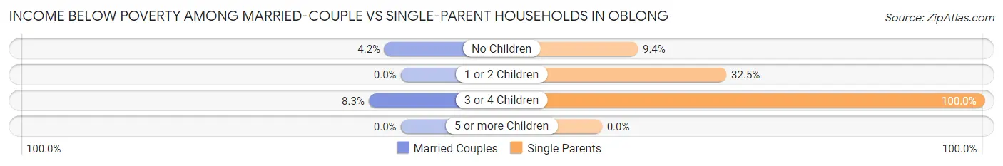 Income Below Poverty Among Married-Couple vs Single-Parent Households in Oblong