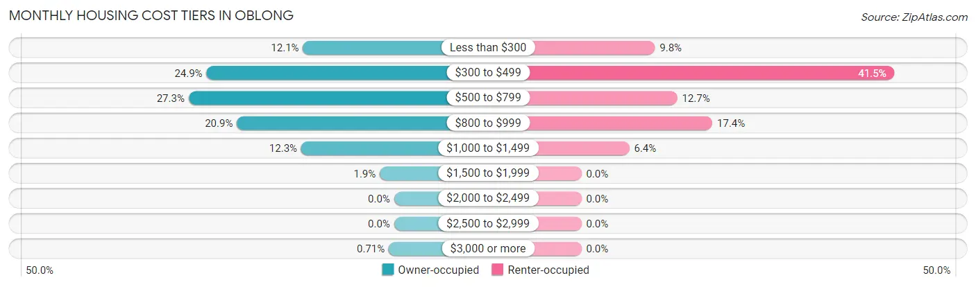 Monthly Housing Cost Tiers in Oblong