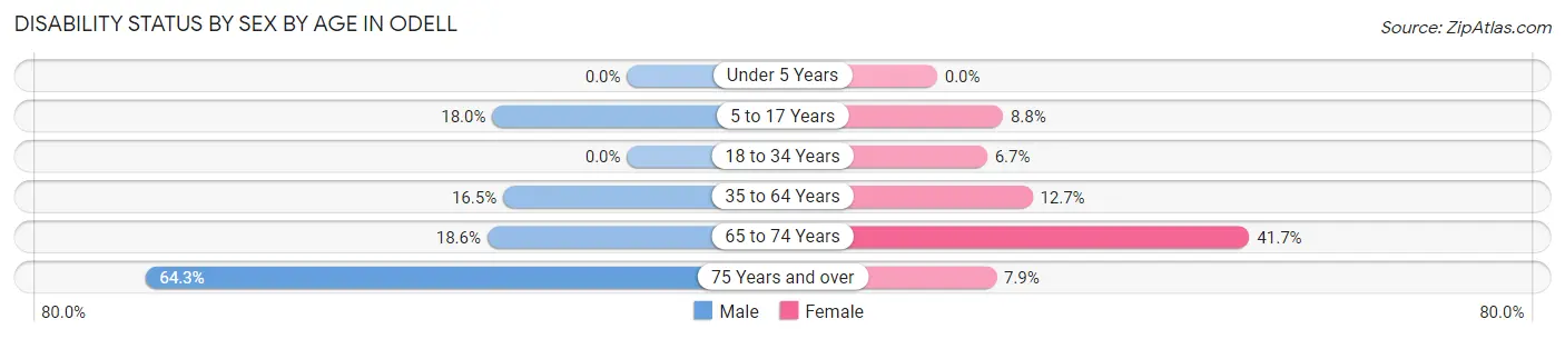 Disability Status by Sex by Age in Odell