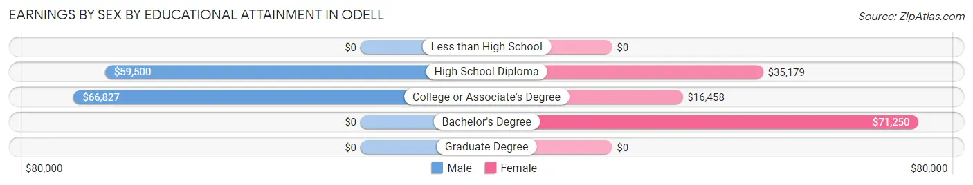 Earnings by Sex by Educational Attainment in Odell