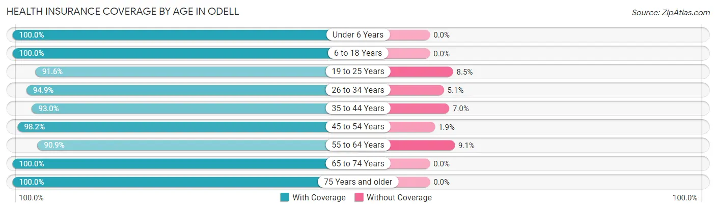 Health Insurance Coverage by Age in Odell
