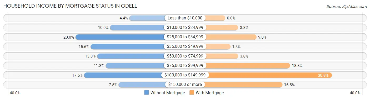 Household Income by Mortgage Status in Odell