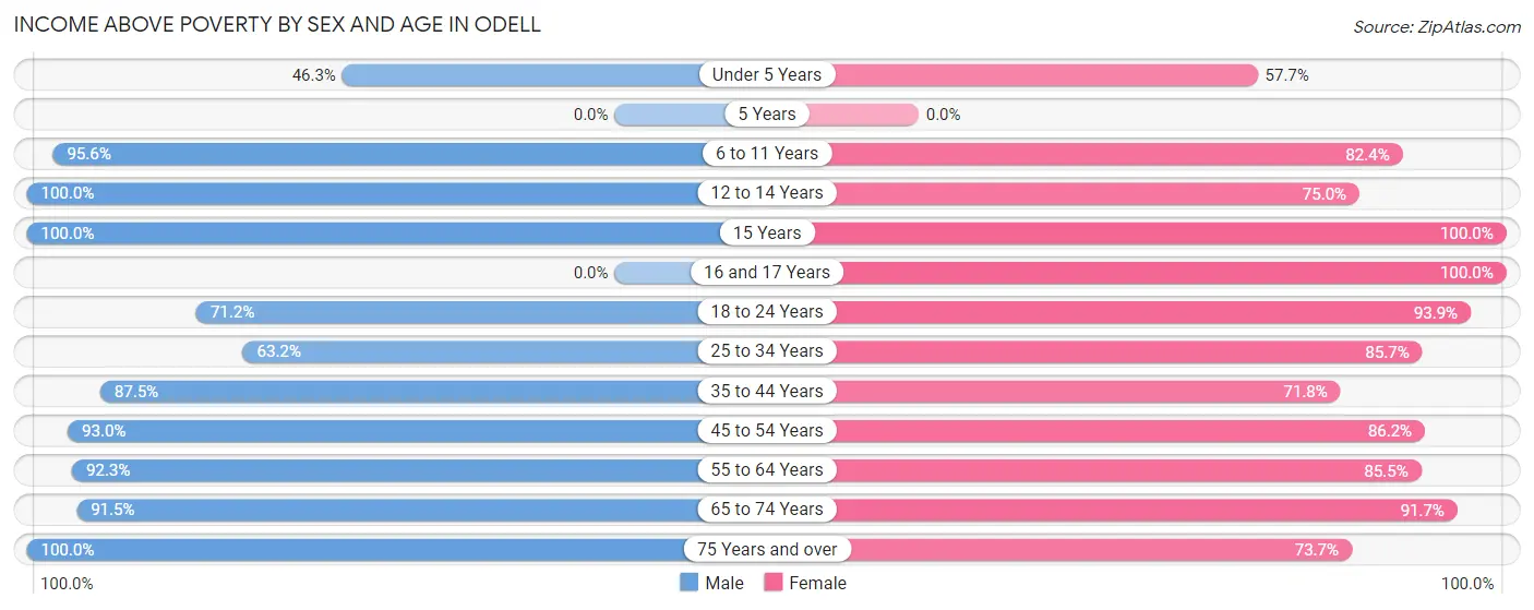Income Above Poverty by Sex and Age in Odell