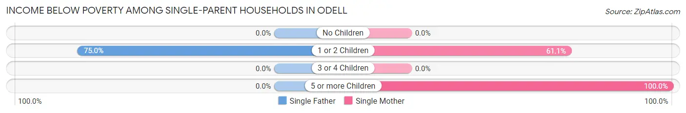 Income Below Poverty Among Single-Parent Households in Odell