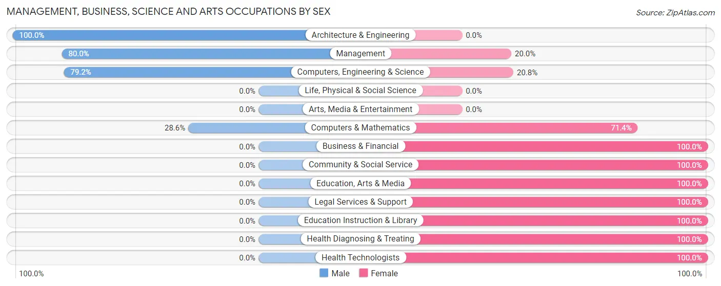 Management, Business, Science and Arts Occupations by Sex in Odell