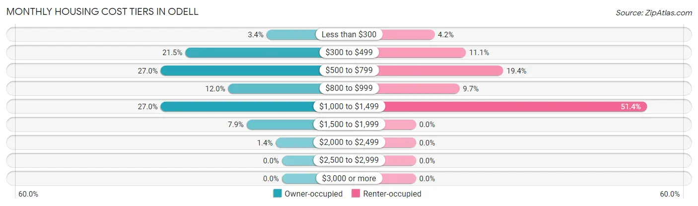 Monthly Housing Cost Tiers in Odell