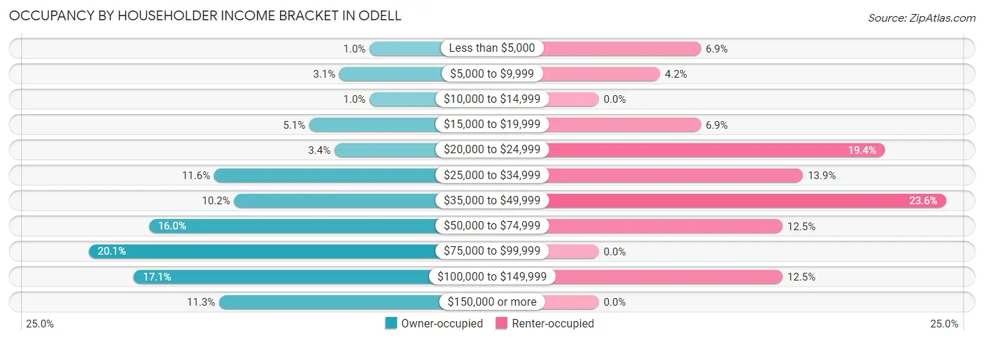 Occupancy by Householder Income Bracket in Odell