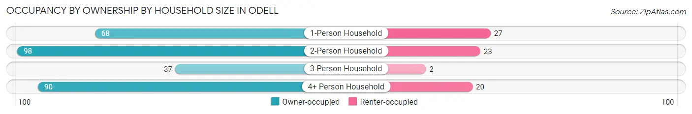 Occupancy by Ownership by Household Size in Odell