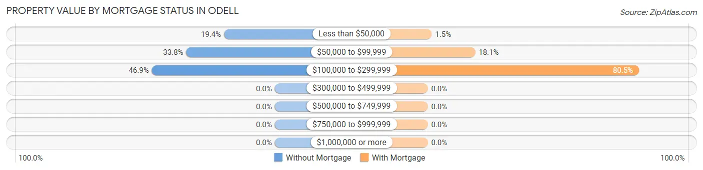 Property Value by Mortgage Status in Odell