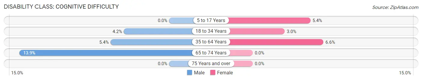 Disability in Ogden: <span>Cognitive Difficulty</span>