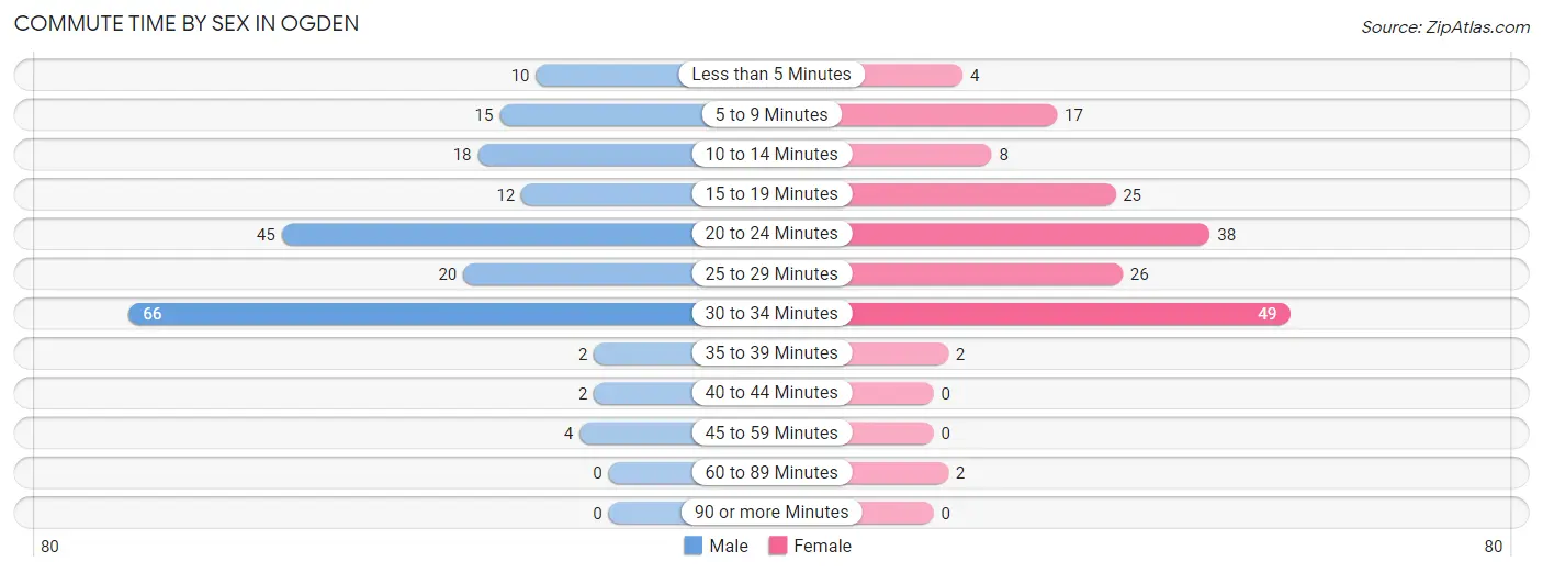 Commute Time by Sex in Ogden