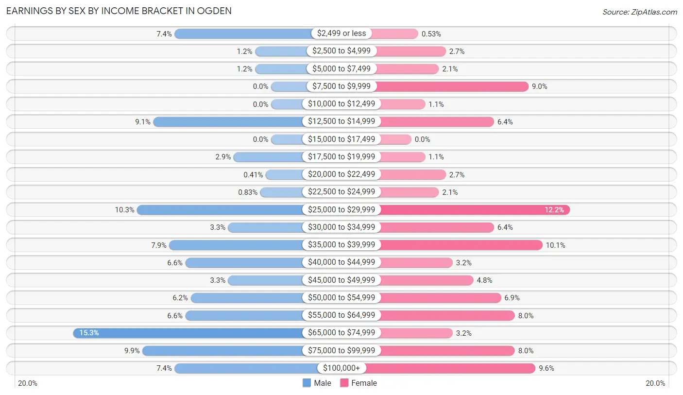 Earnings by Sex by Income Bracket in Ogden