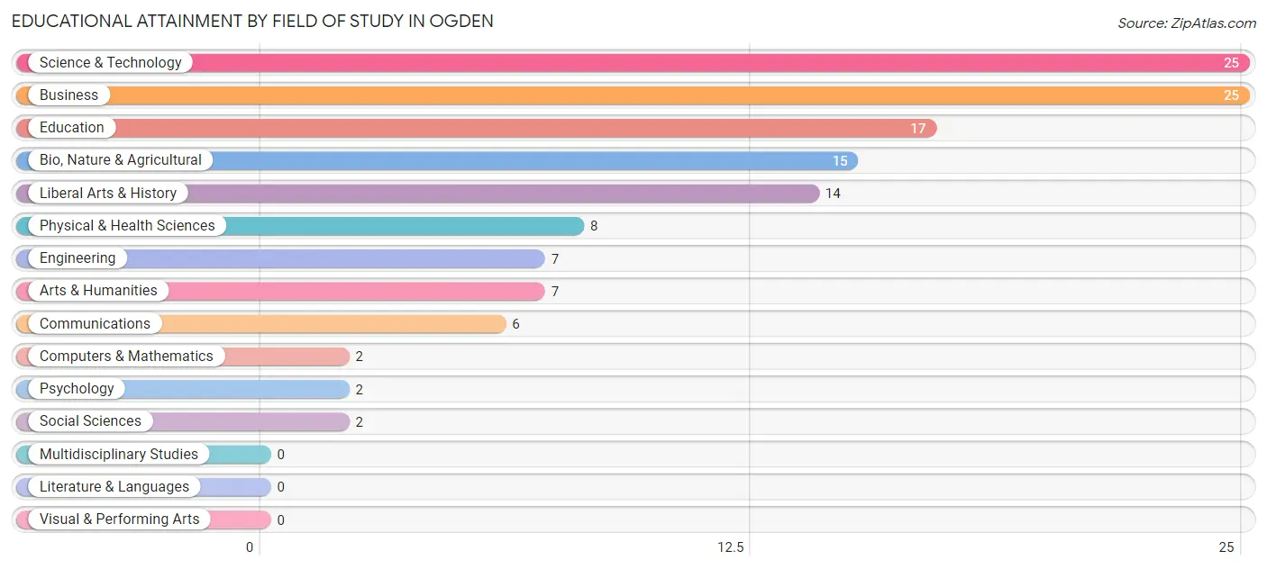 Educational Attainment by Field of Study in Ogden