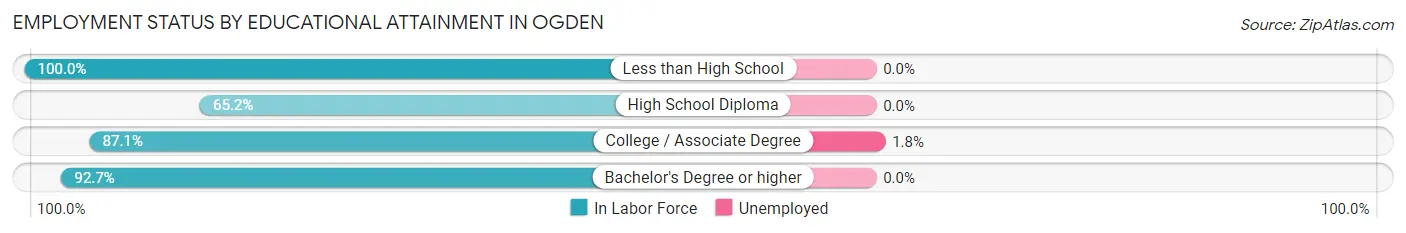 Employment Status by Educational Attainment in Ogden