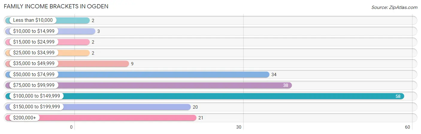 Family Income Brackets in Ogden