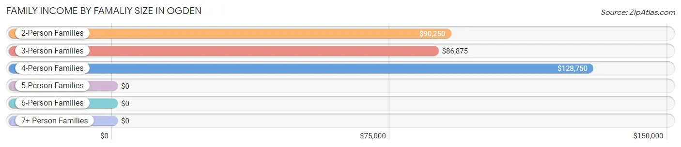 Family Income by Famaliy Size in Ogden