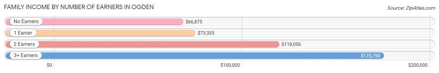 Family Income by Number of Earners in Ogden