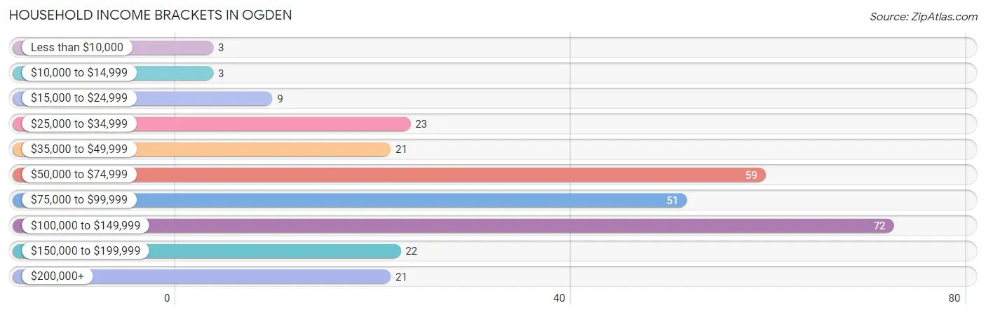 Household Income Brackets in Ogden