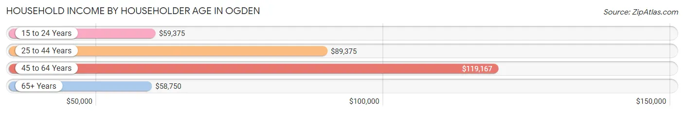 Household Income by Householder Age in Ogden