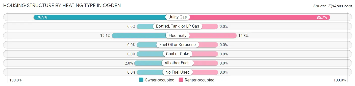 Housing Structure by Heating Type in Ogden