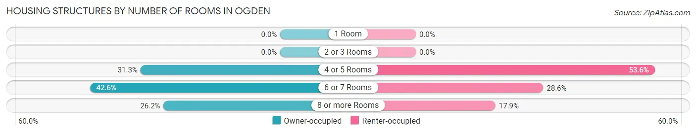 Housing Structures by Number of Rooms in Ogden