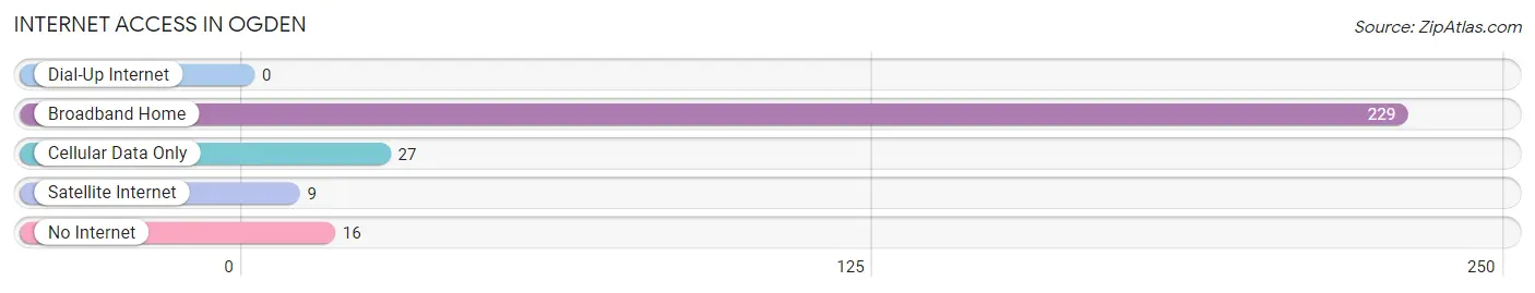 Internet Access in Ogden