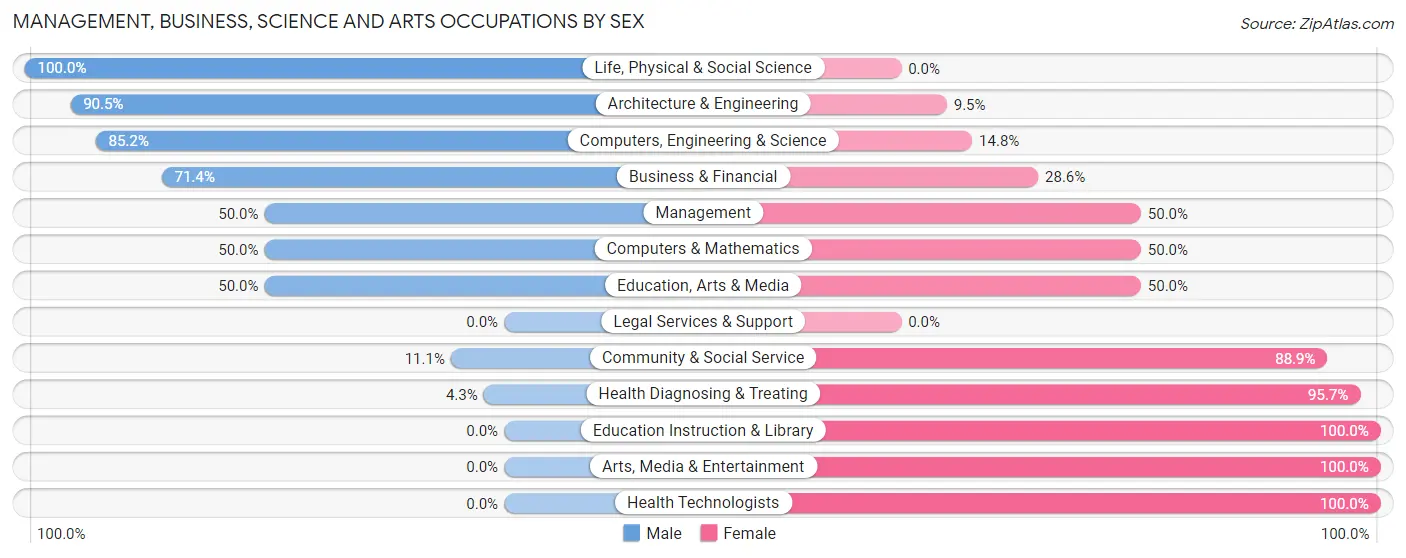 Management, Business, Science and Arts Occupations by Sex in Ogden