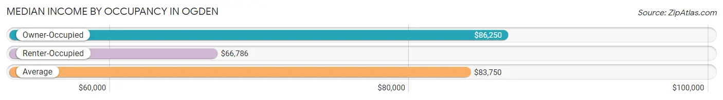 Median Income by Occupancy in Ogden