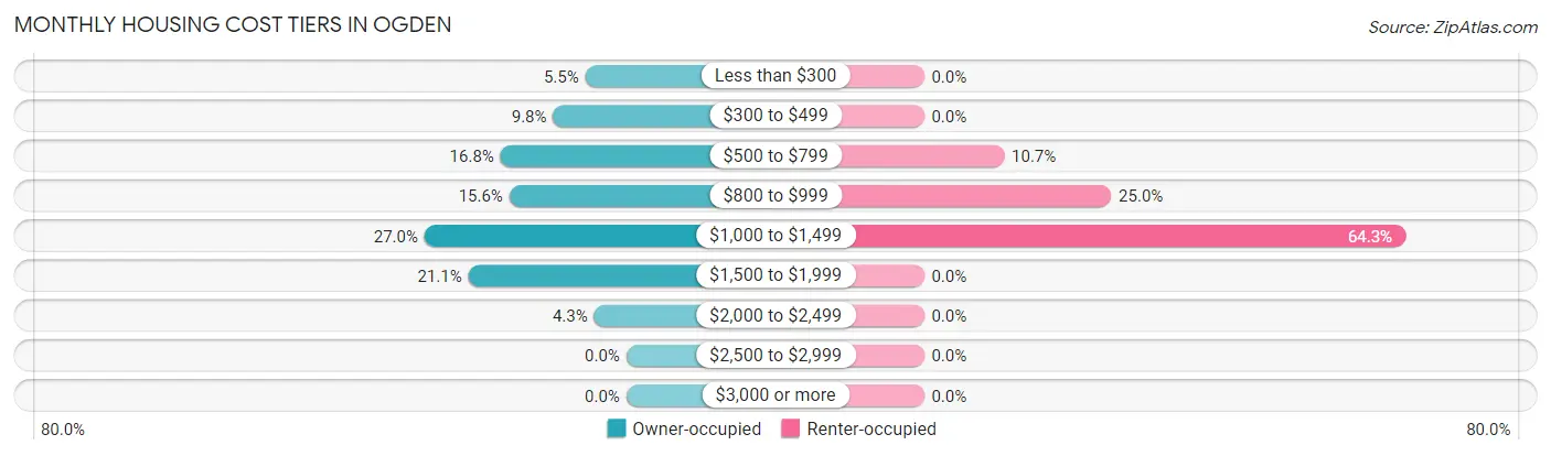 Monthly Housing Cost Tiers in Ogden