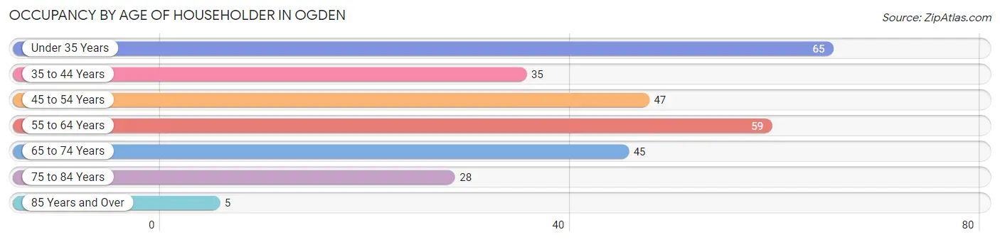 Occupancy by Age of Householder in Ogden