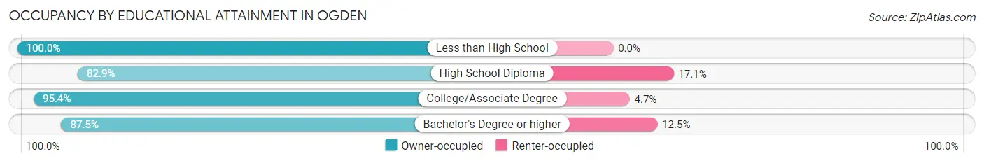 Occupancy by Educational Attainment in Ogden