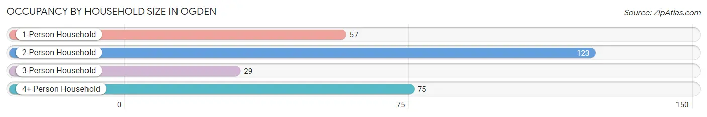 Occupancy by Household Size in Ogden