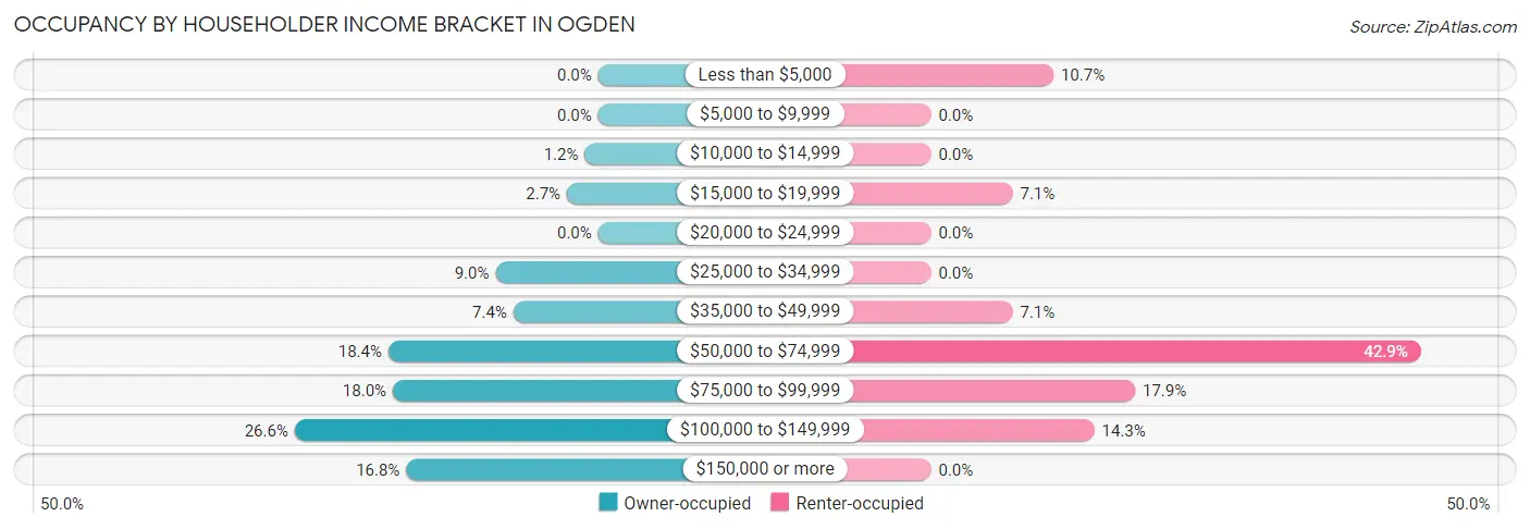 Occupancy by Householder Income Bracket in Ogden