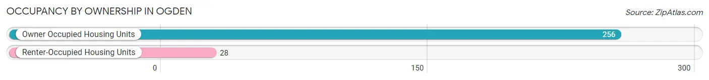 Occupancy by Ownership in Ogden