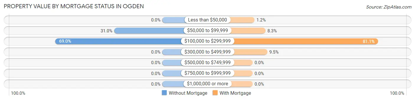 Property Value by Mortgage Status in Ogden