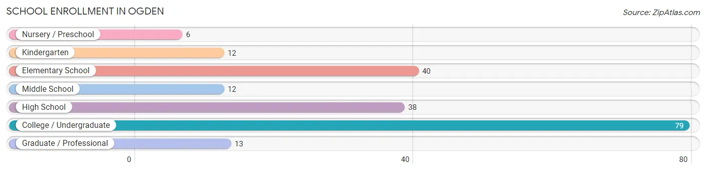 School Enrollment in Ogden