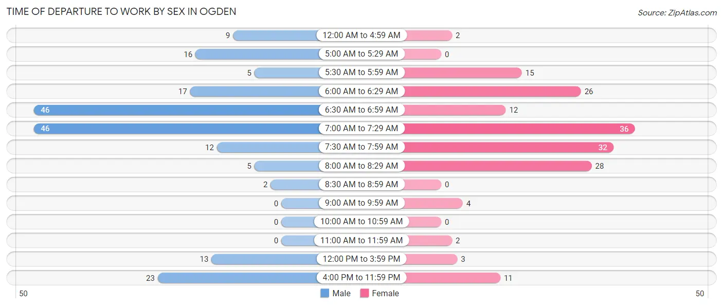 Time of Departure to Work by Sex in Ogden