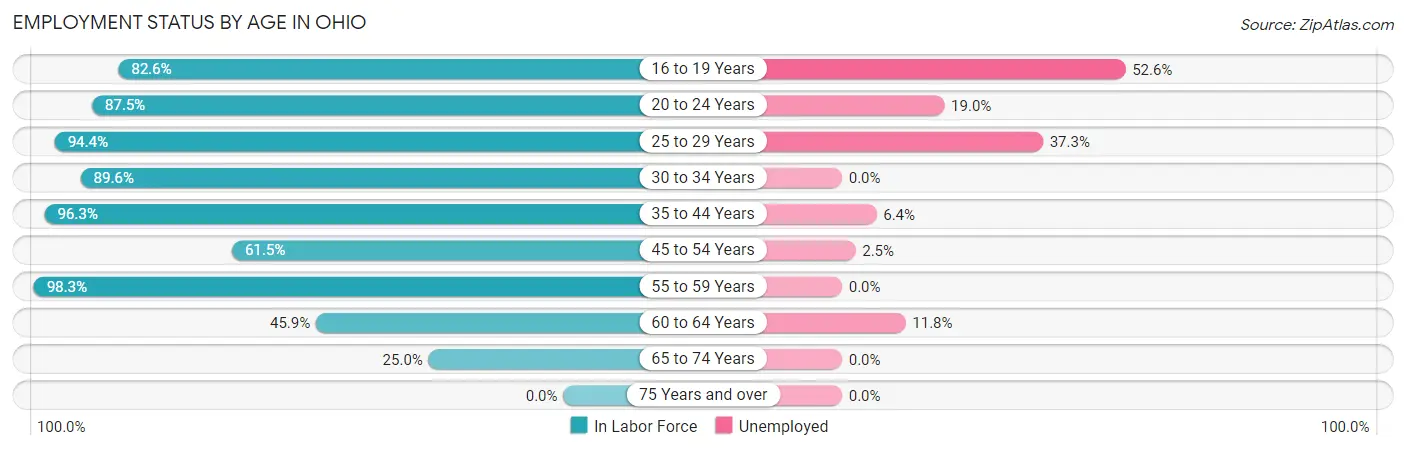 Employment Status by Age in Ohio