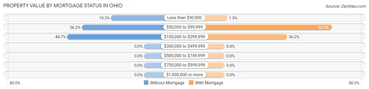 Property Value by Mortgage Status in Ohio